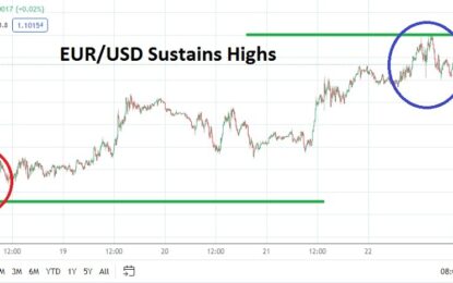 EUR/USD: Weekly Forecast 24th December – 30th December 
                    
Risk Management and Bullish Sentiment in the EUR/USD
EUR/USD Weekly Outlook: