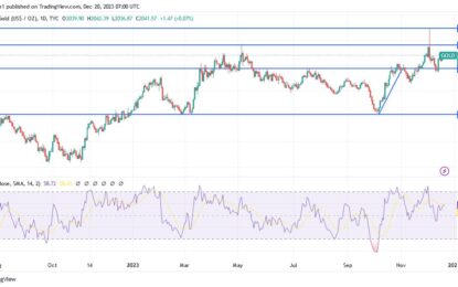 XAU/USD Gold Price Analysis Today: US Dollar Weakness Still Supports Gold 
                    
 