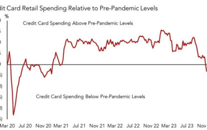 Recession Watch: Forget About That Soft Landing