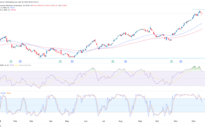 Ibm Stock Price Forecast: The Big Blue Is Not AB InBev