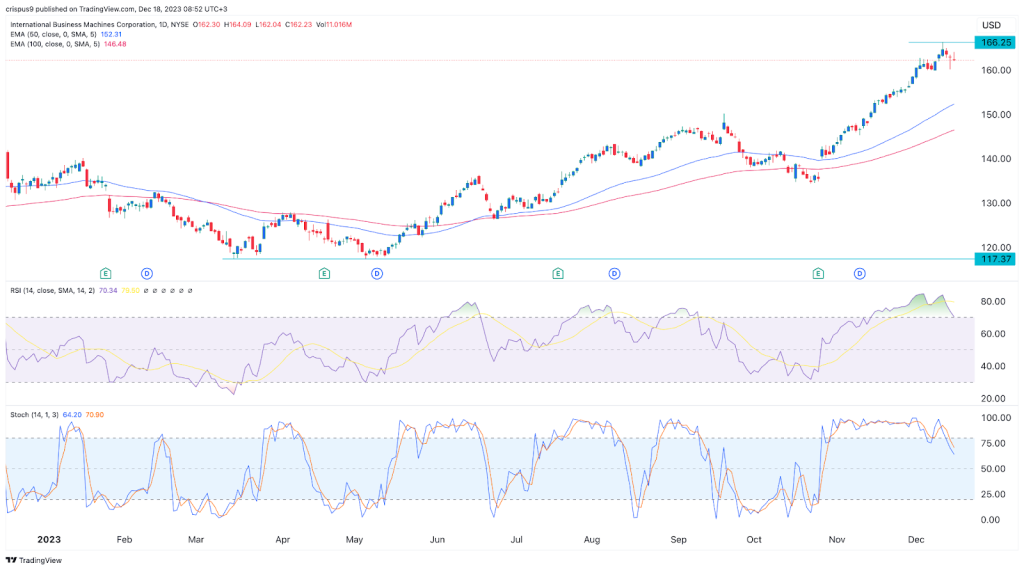 Ibm Stock Price Forecast: The Big Blue Is Not AB InBev