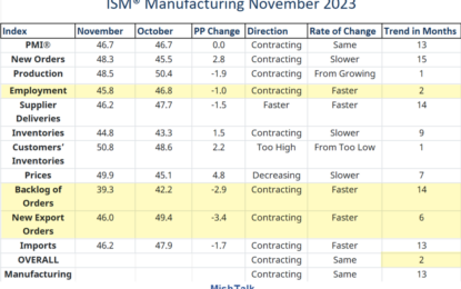 ISM Manufacturing Contracts For The 13th Consecutive Month, Order Backlogs Plunge