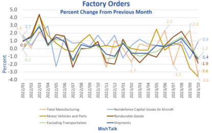 Factory Orders Look Grim In October Down 3.6 Percent, What’s Going On?