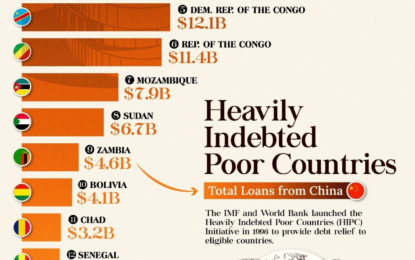 Developing Countries Receiving The Most Loans From China