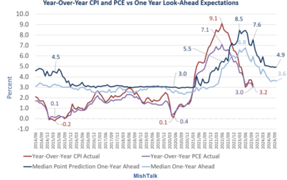 How Do Inflation Expectations Impact Wages And Future Consumer Inflation?