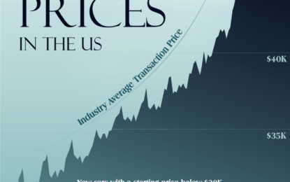 The Growth Of New Car Prices In The U.S.