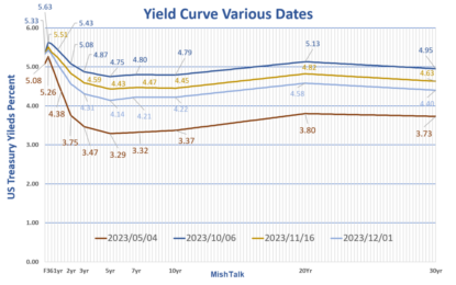 Huge Moves In The Yield Curve This Year, What’s Going On?