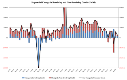 Consumer Credit Expansion Slowed Dramatically In October