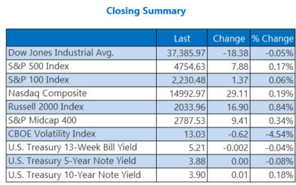 Major Indexes Log 8th Straight Weekly Wins