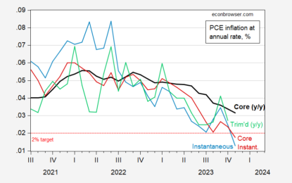 PCE Inflation: Instantaneous Below Target