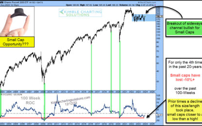 Rare Oversold Signal Could Send Russell 2000 Much Higher