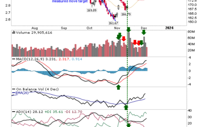 Russell 2000 Pegged By Minor Resistance As Nasdaq And S&P Hold Breakout Support