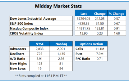 Dow, Nasdaq Back Up Again As Treasury Yields Tumble