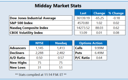 Nasdaq Rises As Jobs Openings Pressure Bond Yields