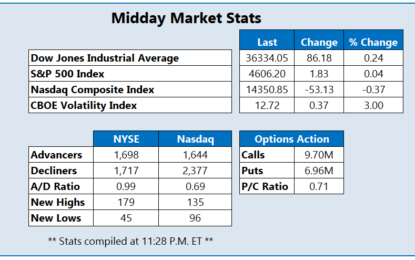 Stocks Mixed Ahead Of Slew Of Inflation Readings