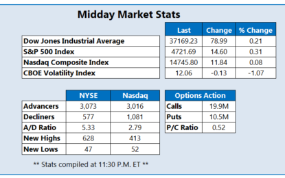 Dow Extends Rally As Treasury Yields Tank