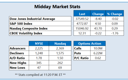 Stocks Flat Despite Improving Consumer Sentiment