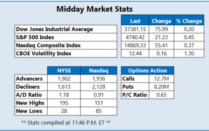 Dow, Nasdaq On Track For 8th-Straight Win