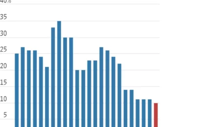 CRM Is Not A Growth Stock Anymore