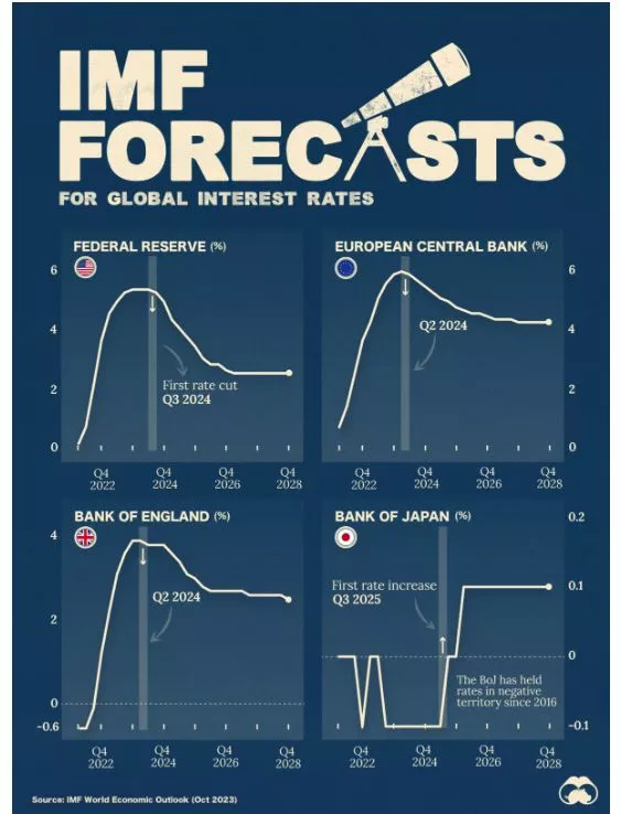 Charted IMF Forecasts For International Interest Rates Charted IMF