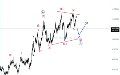 USDNOK Can Be Trapped In A Triangle