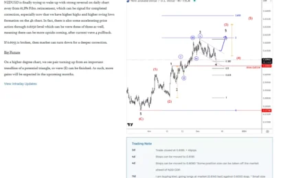 NZDUSD Is Coming Higher As Expected