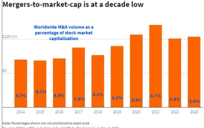 Backlogged M&A Pipeline Will Burst In 2024