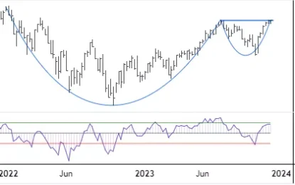 Potential Cup & Handle Pattern In The S&P 500 Index