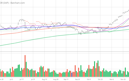 Chart Of The Day: SAP – 20 New Highs Last Month