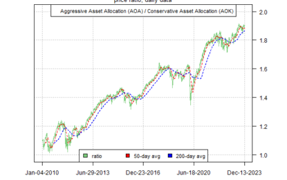 Risk-On Signal For Global Markets Strengthens After Fed News