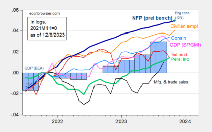 Business Cycle Indicators With November Employment