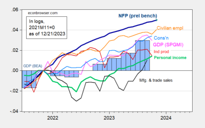 NBER BCDC Indicators, Some Alternative Indicators, And Weekly Measures Through Mid-December