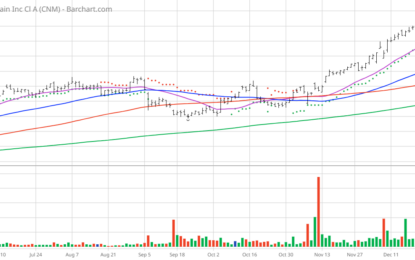 Chart Of The Day: Core & Main – Industrial Distribution