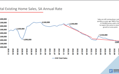 Macro: Existing Home Sales — 4% YoY Median Price Inflation And Rising For Now