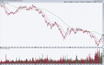 The Week Ahead: Nov CPI & The Fed, COST Earnings: A Membership Fee Increase?