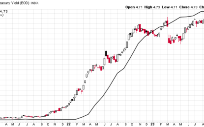 Fed Rate Cut Next Move – Bears Remain Embarrassingly Wrong