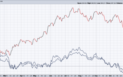 A Tale Of Two Markets: The Magnificent 7 And All The Rest