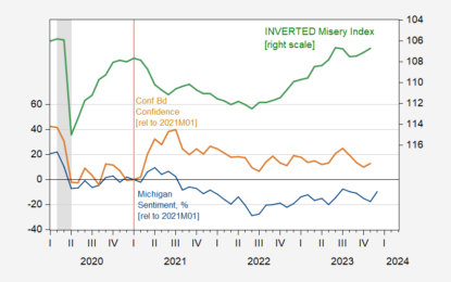 Michigan Sentiment Surprises