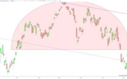 Some ETF Quick Takes