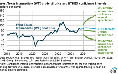 Non-Inflation Release Items: Oil, Urals, Gas Prices, Inflation Expectations, China Deflation