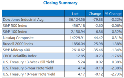 Dow, S&P 500 Stumble As Bond Yields Retreat