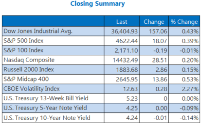 Stocks Start Busy Week Off On A High Note