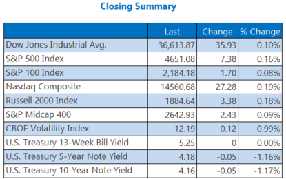 Stocks Extend Weekly Rally To 7 Straight