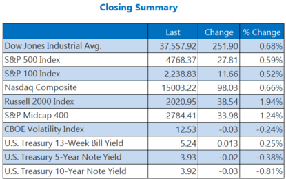 Dow, Nasdaq Stay Hot With 9-Straight Wins