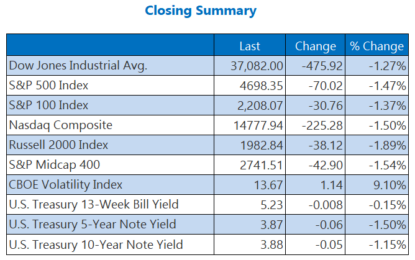 Dow, Nasdaq Log First Losses In 10 Days