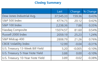 Stocks Return From Christmas With A Bang