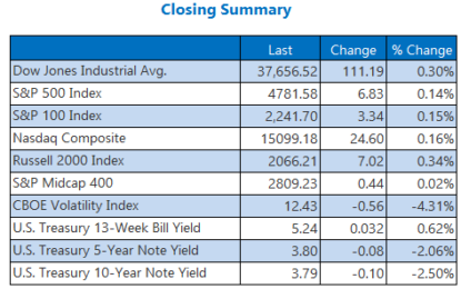 Stocks Inch Higher Ahead Of Last 2 Sessions Of 2023