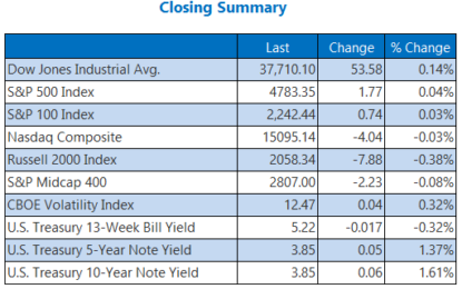 Stocks Finish Mixed; Dow Hits Record High