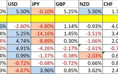 Weekly Forex Forecast – USD/CHF EUR/USD USD/CAD Nasdaq 100 Cocoa Futures