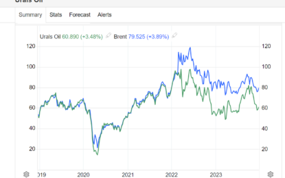 Urals And Brent Oil Prices